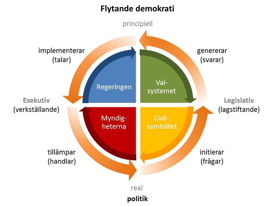 Demokratihjulet.jpg