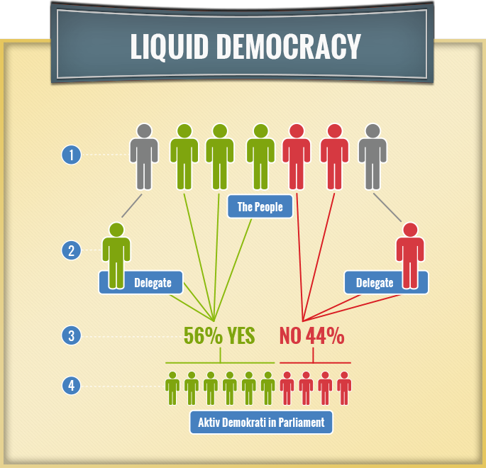 Vote yourself or choose a delegate