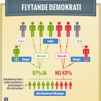 Flytande demokrati. Rösta själv i de sakfrågor du vill eller delegera i de sakfrågor du inte vill rösta i.